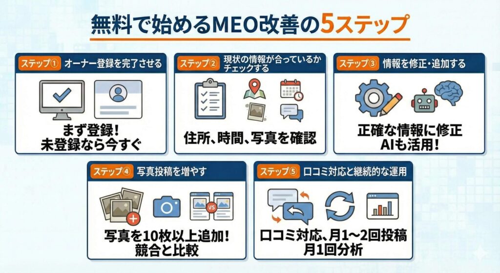 無料で始めるMEO改善の５ステップの図