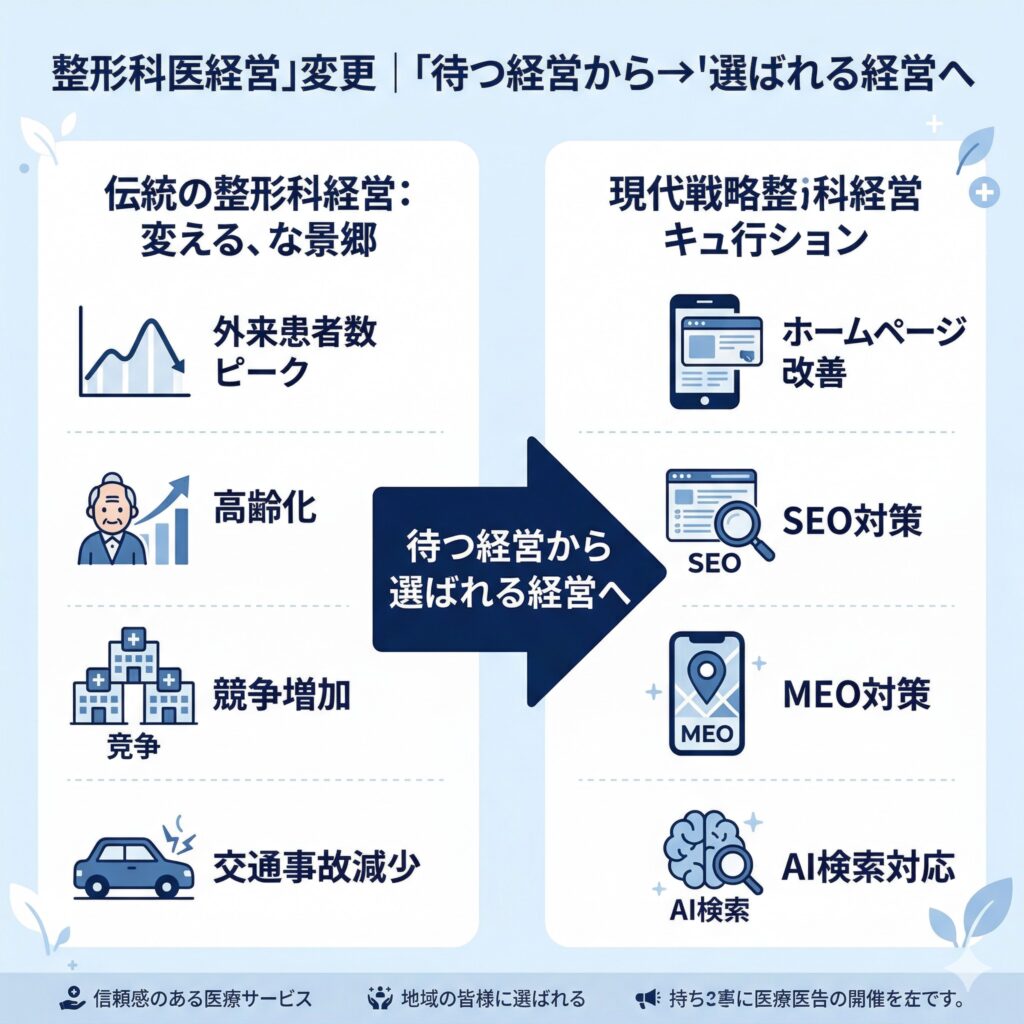 整形外科経営　選ばれる経営の図