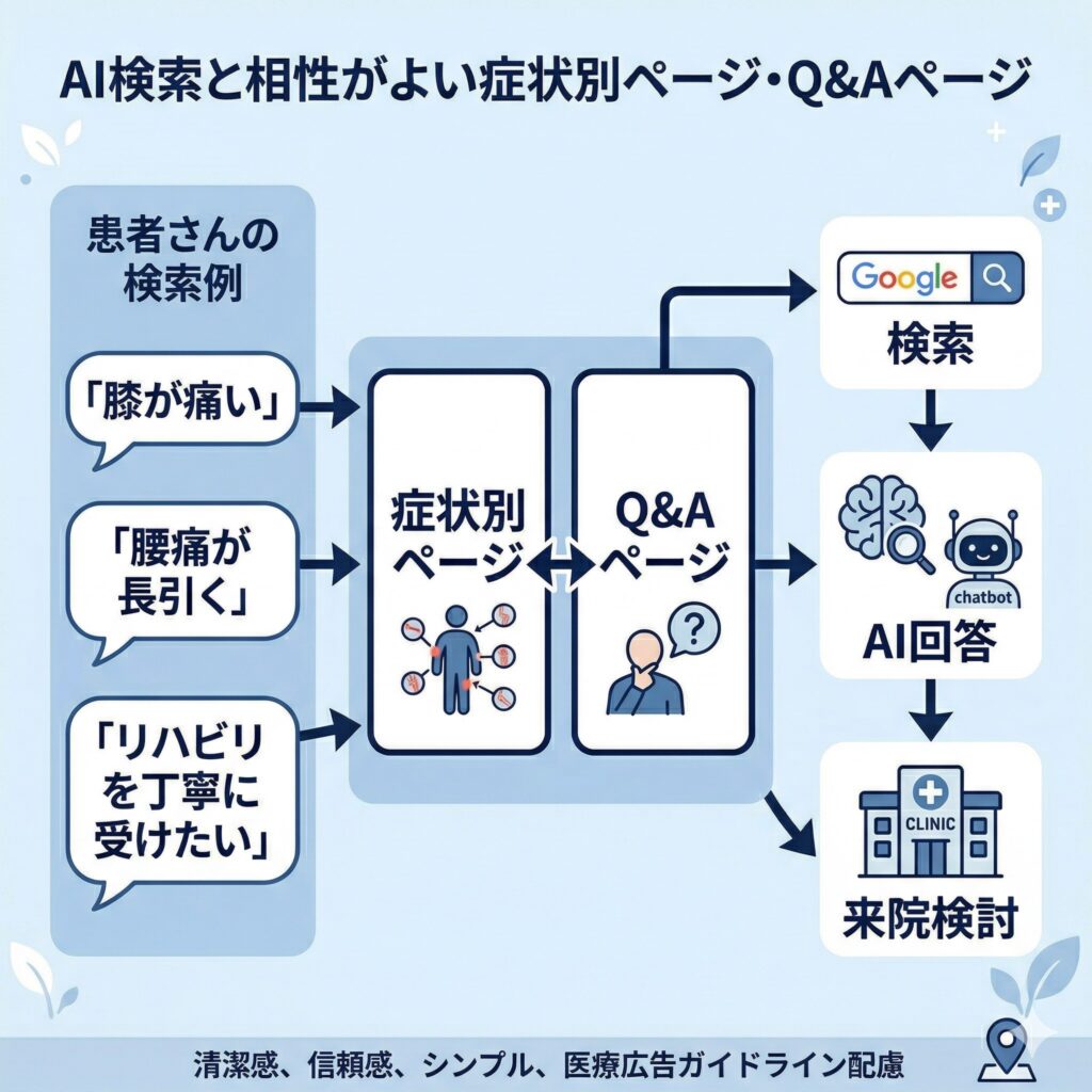AI検索と相性の良いページの図
