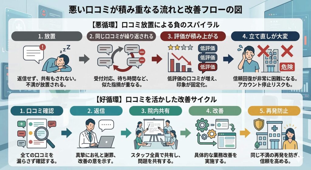 悪い口コミが積み重なると流れと改善フローの図