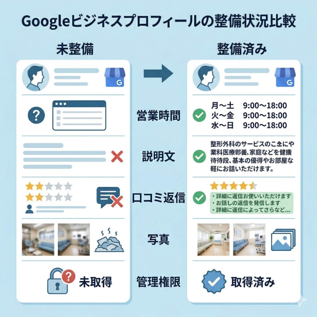 GBPの整備状況比較